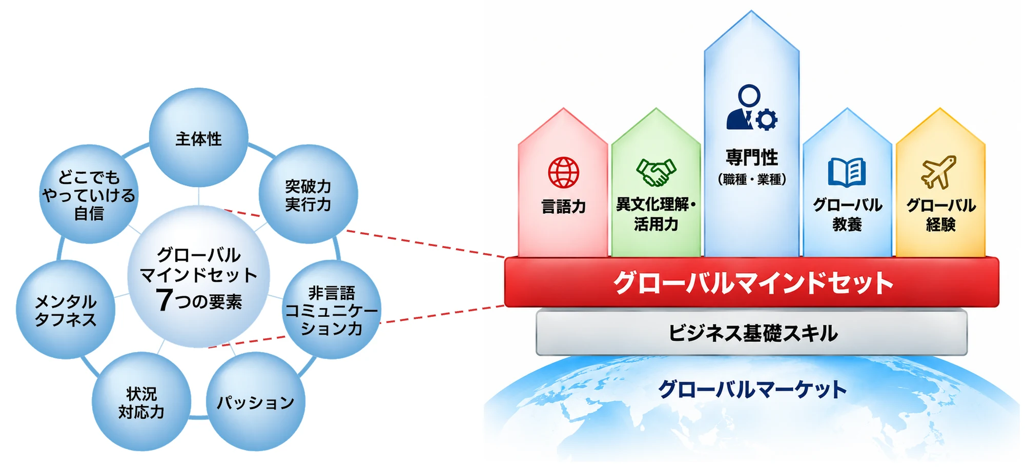 グローバルマインドセット7つの要素（主体性／突破力・実行力／非言語コミュニケーション力／パッション／状況対応力／メンタルタフネス／どこでもやっていける自信）が、言語力・異文化理解・活用力・専門性（職種・業種）・グローバル教養・グローバル経験を支える土台「グローバルマインドセット」を構成している。その下にビジネス基礎スキル、グローバルマーケットがある