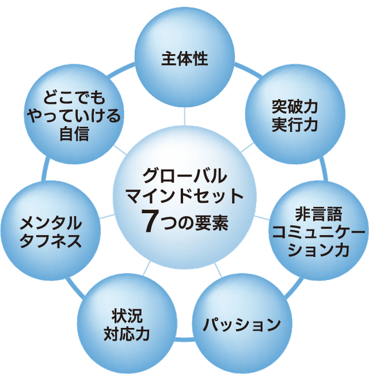 グローバルマインドセット7つの要素：主体性／突破力・実行力／非言語コミュニケーション力／パッション／状況対応力／メンタルタフネス／どこでもやっていける自信