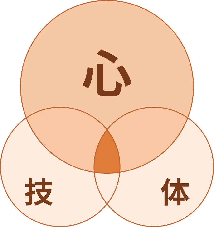 心・技・体の3つの円が重なり合う図。心の円がいちばん大きい