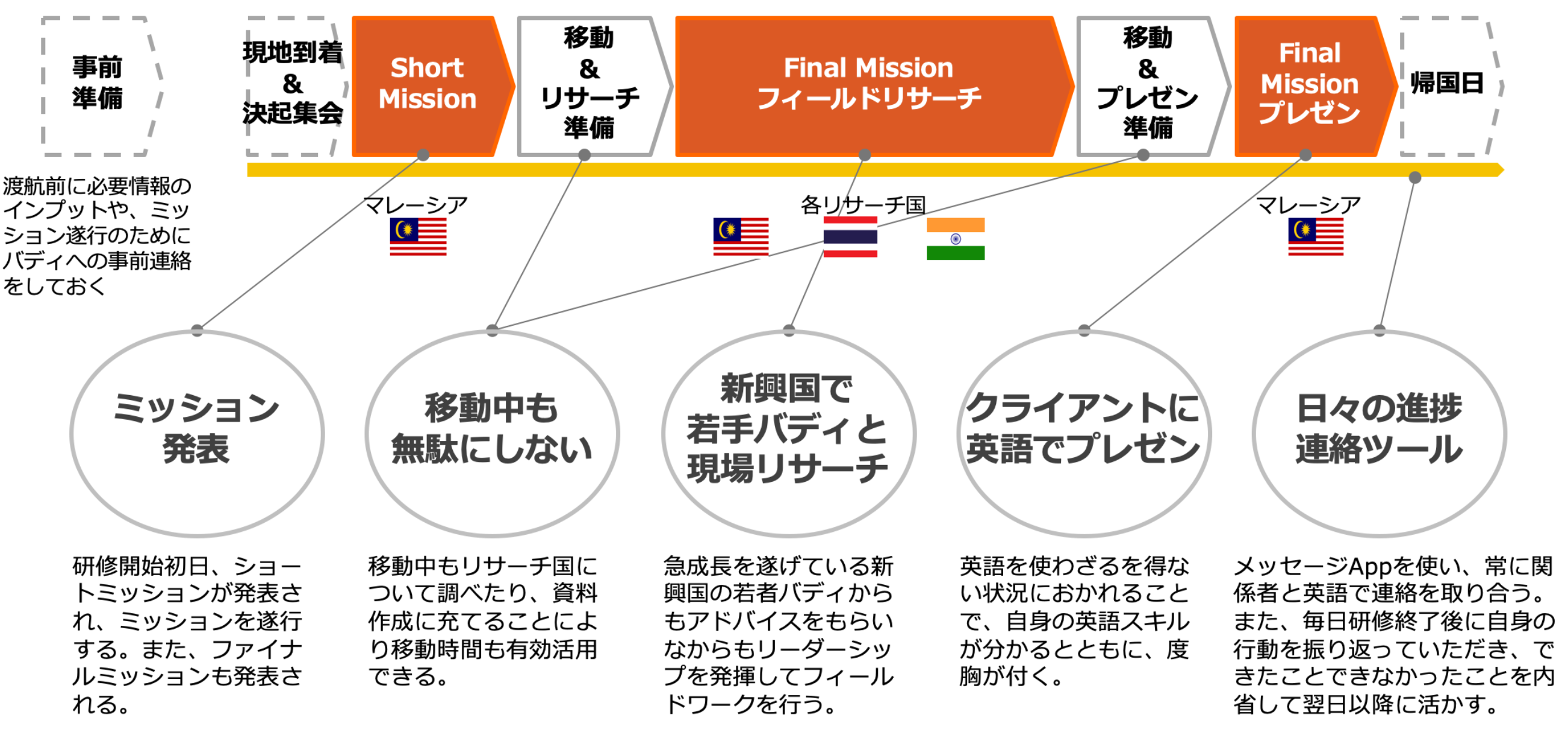 海外研修MGの途中の数日間を1人で他国に飛んで、現地人バディとともに成果を出す導入事例