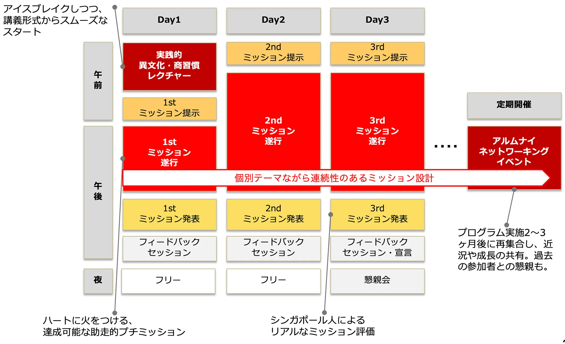 スケジュール概要